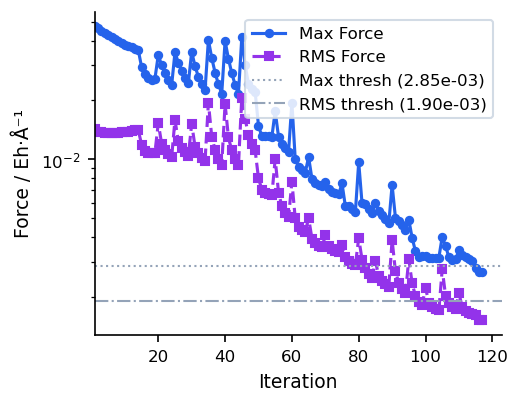 CG force vs iteration