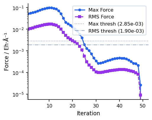 RFO force vs iteration
