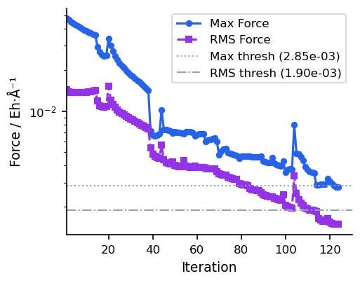 SD/CG force vs iteration