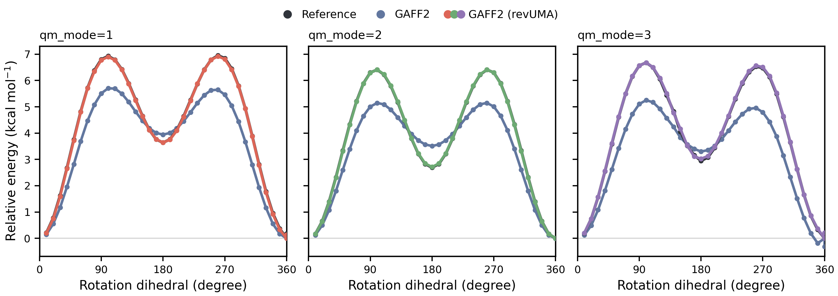 Three side-by-side line charts, one per qm_mode, each showing the original GAFF2 profile as a slate-blue curve with round markers, the QM reference in near-black ink, and the GAFF2 (revUMA) curve in a distinct color per mode closely tracking the reference; all three profiles show twin barriers of nearly 6 kcal/mol flanking a shallower well at 180 degrees