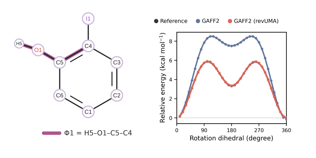 Two-panel figure for the Case-1 torsion scan: the o-iodophenol skeleton with labeled atoms and the scanned dihedral Phi1 = H5-O1-C5-C4 highlighted as a thick bond, beside the energy profile where the GAFF2 (revUMA) curve tracks the Reference and the original GAFF2 curve overshoots both barriers